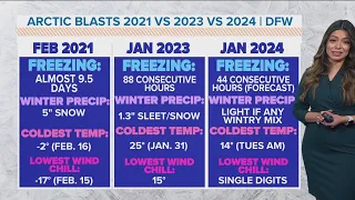 DFW Weather: Comparing Texas 2021 arctic blast to 2024 forecast