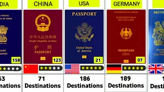 World Most Powerful Passport (2024) -199 Countries Compared