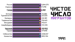 Чистое число мигрантов в странах бывшего СССР.Сравнение стран СССР.Инфографика.Статистика