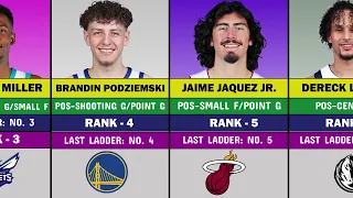 2024 NBA Rookie Power Rankings on 03-07-2024