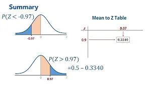 Normal Distribution | Mean to Z Table | How to Calculate Probabilities