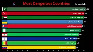 Top 100 Most Dangerous Countries Comparison (2019)