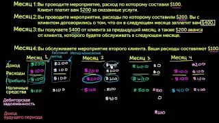 Сравнение кассового метода и метода начисления