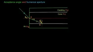 Acceptance Angle and Numerical Aperture - Tamil - Dr. Subashini. J