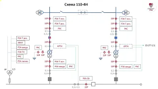 Пример размещения РЗА по ТТ и ТН (для РУ 110-4Н)