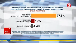 Майже 78% українців згодні з тим, що Зеленський прямо відповідальний за корупцію в уряді та ОВА