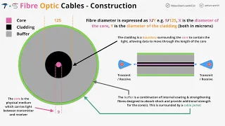 Fibre-optic Cables 101