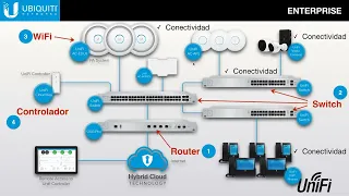 Ubiquiti “UniFi Soluciones Empresariales de Gestión Unificada” Junio 2019