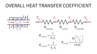 Heat Transfer L31 p4 - Overall Heat Transfer Coefficient