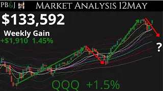 More Inflation Risk? Weekend Update. 12May. Technical Analysis SPY QQQ IWM AAPL and More!