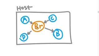 Communications between Docker containers   How to accept request from another container