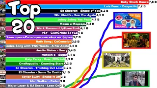 TOP 20 MOST VIEWED VIDEOS ON YOUTUBE [2005-2021]