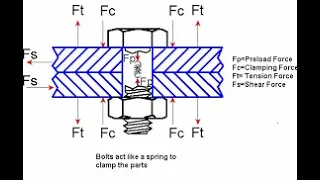 Lecture 9 static factors of safety for bolted joints