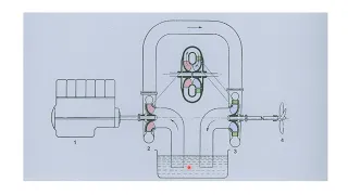 Grundlagen der Hydrodynamischen Getriebe bei Lokomotiven und Triebwagen.