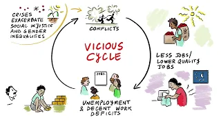 The vicious cycle and virtuous circle of crisis and sustaining peace in the world of work