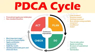 PDCA Cycle - Concept, Significance, Steps, and Procedure Explained.