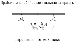 Правило знаков для решения балки. Строймех. Сопромат.