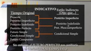 Aprende Español Rapido Online - Nivel: B2 Lección 3 - Estilo Indirecto Cambios Tiempos Verbales