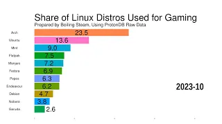 Distros Used for Gaming on Linux, Evolution over Time - November 2023 Edition - Goodbye Manjaro!