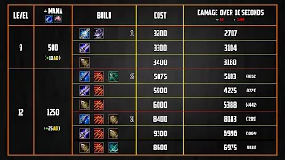 Theorycrafting: Manamune on Standard ADCs (Twitch Gameplay)