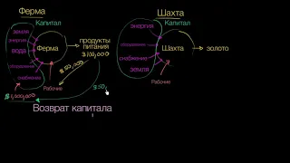 Что такое капитал? | Макроэкономика