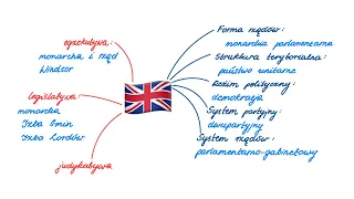 WOS w Pigułce | Ustrój polityczny Wielkiej Brytanii
