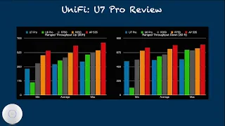 Ubiquiti UniFi U7 Pro Review | Will this be the WiFi 7 AP reference standard?