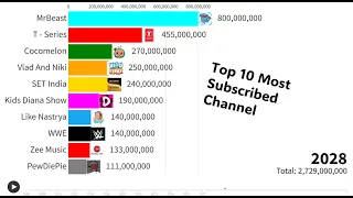 Top 10 Most Subscribed YouTube Channel ( 2006 - 2028 )