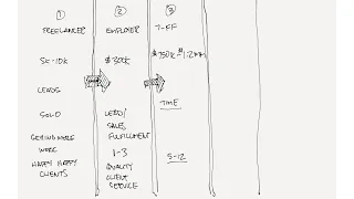 Architecture Firm Growth Stages (and the invisible wall)