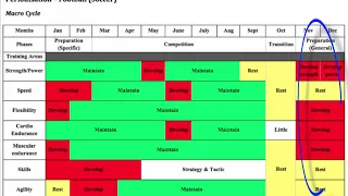 Periodisation example