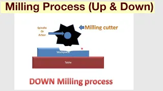 Milling Process(Up & Down)