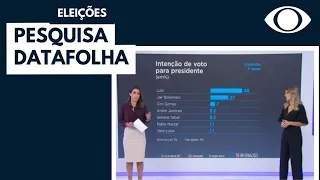 Lula tem 48% contra 27% de Bolsonaro na pesquisa Datafolha