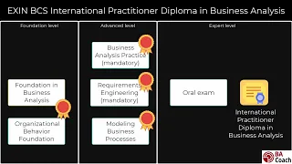 EXIN BCS Practitioner Diploma In Business Analysis