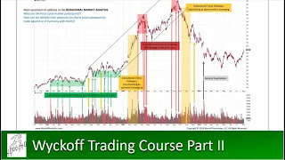 Wyckoff Trading Course Part 2 Spring 2021 Session #1