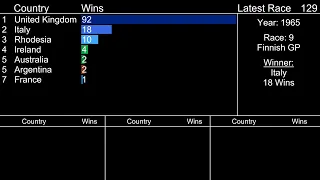 Best MotoGP Countries - Who won most Races Over Time? - (1949-2021)