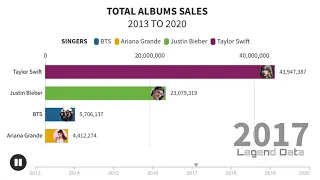 BTS, Justin Bieber, Taylor Swift, Ariana Grande | Total Albums Sales | Legend Data ChanneL