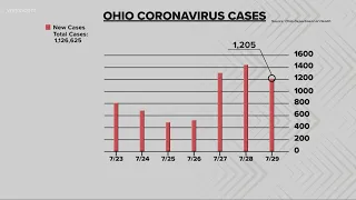 Ohio's COVID-19 cases are above 1,000 for the last three days