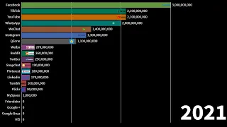 Топ20 Соцсетей - Эволюция роста 2002 - 2020