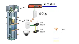 Видеонаблюдение в лифте с использованием оборудования Wi-Tek