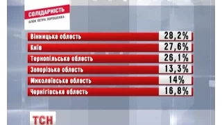 ТСН проаналізувала попередні результати виборів до обласних та Київської міської рад