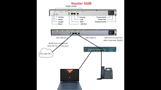 Yeastar S100 SIP Configuration