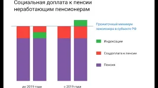 Ежемесячные Доплаты к Пенсии выросли на 523 рубля