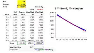 Bond convexity