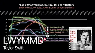 Look What You Made Me Do, Taylor Swift - Billboard Chart History (2017-18)