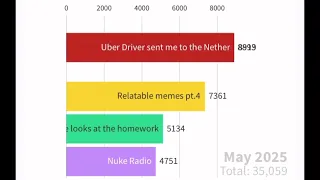 MrRandomGuy videos with the most views (2023-2028)