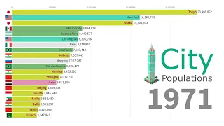 World's Largest Cities by Population 1950 - 2035 | Moving Stats