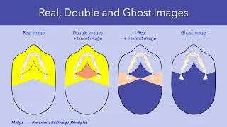 Principles of Panoramic Image Formation II—Real, double, and ghost images