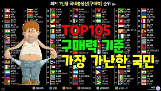 국가별 최저 1인당 국내총생산[구매력] 순위 TOP 105 (1990~2019)