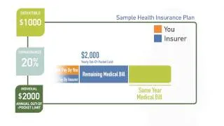 How does an out-of-pocket limit work on a health insurance policy?