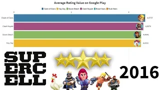 Best Rated Supercell Games On Android (2013-2020)